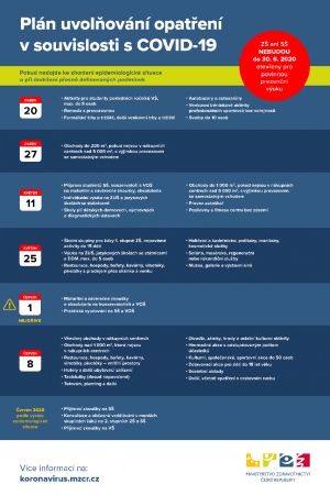 Uvolňování opatření