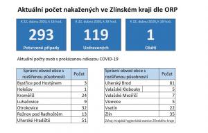 Aktuální počet nakažených - ZK