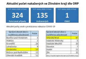 Aktuální počet nakažených - ZK